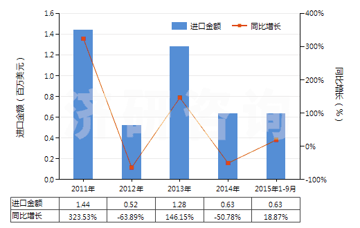 2011-2015年9月中國未混合的維生素B6及其衍生物(不論是否溶于溶劑)(HS29362500)進口總額及增速統(tǒng)計
